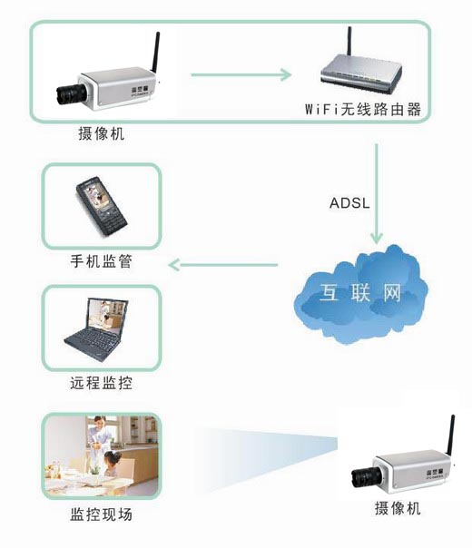 丹諾CCD130萬百萬像素3G網絡槍機連接圖 丹諾CCD130萬百萬像素3G網絡槍機連接圖